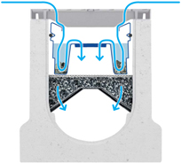 Rinnensystem BIRCOpur®