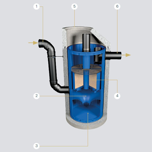 Regenwasserbehandlungsanlage Funktionsprinzip