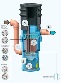 Regenwasserbehandlungsanlage Funktionsprinzip