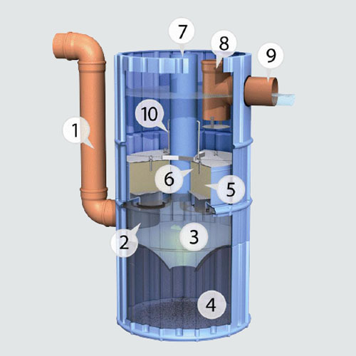 Mehrlingsanlage Produktaufbau